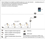 INSTALLATIESCHEMA 17, 19 EN 21 RADA INTELLIGENT CARE